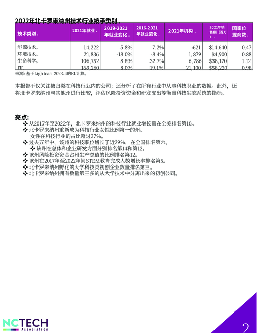 国家技术协会(NTA):2024年美国北卡罗来纳州科技产业报告(英文版)